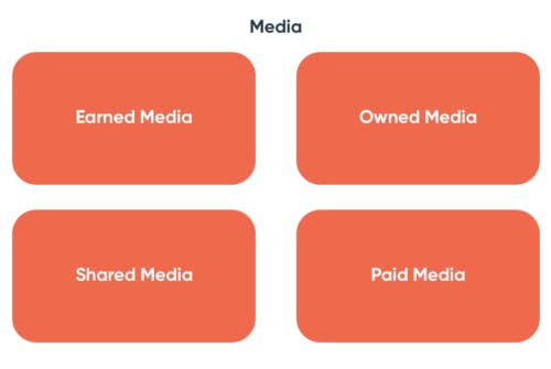 The Media landscape: Earned Media, Owned Media, Shared Media, Paid Media