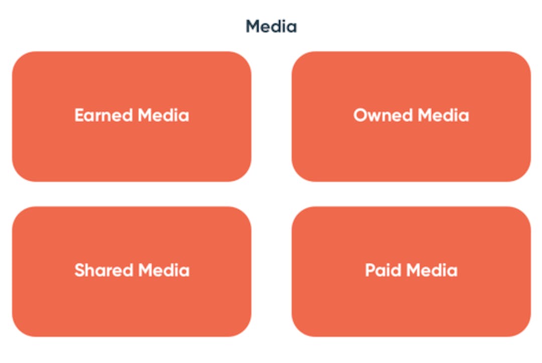 The Media landscape: Earned Media, Owned Media, Shared Media, Paid Media