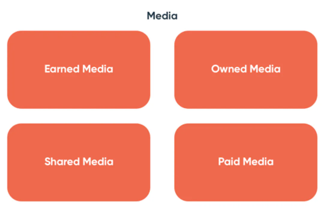 The Media landscape: Earned Media, Owned Media, Shared Media, Paid Media