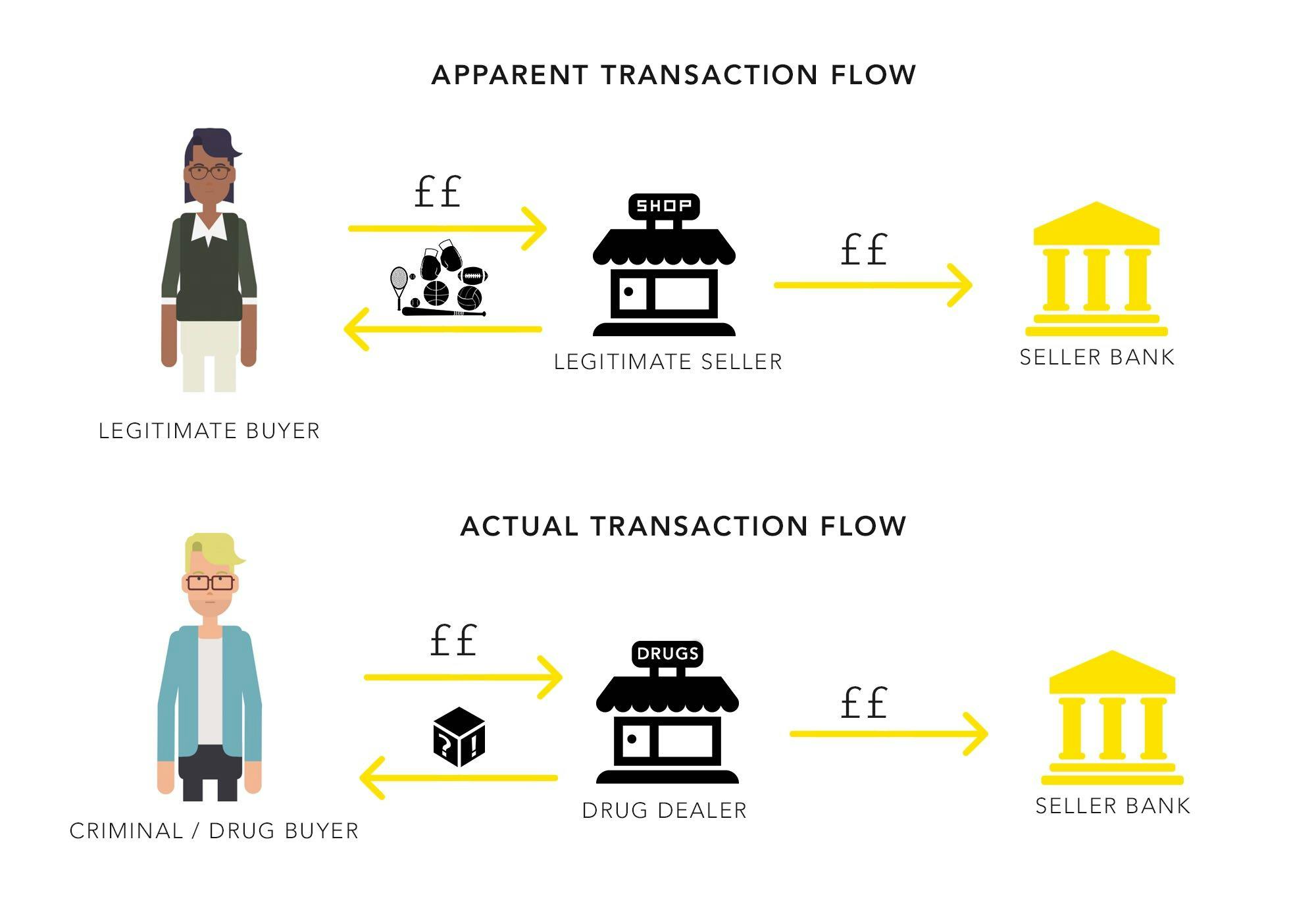 Transaction laundering