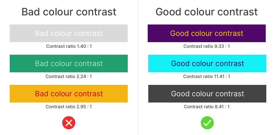 Design example for color contrast. Six blocks of color with text, three on the left showing bad color contrast, three on the right showing good contrast.