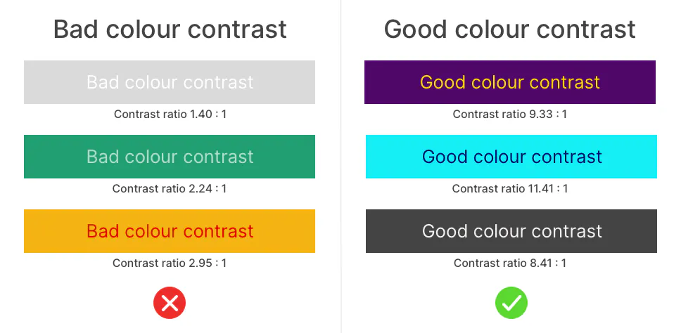 Design example for color contrast. Six blocks of color with text, three on the left showing bad color contrast, three on the right showing good contrast.