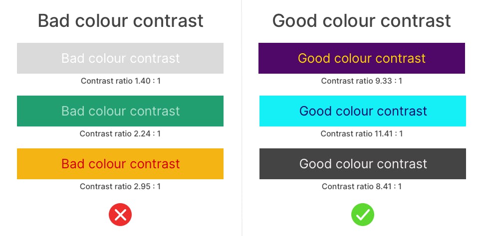 Six blocks of color with text, three on the left showing bad color contrast, three on the right showing good contrast.
