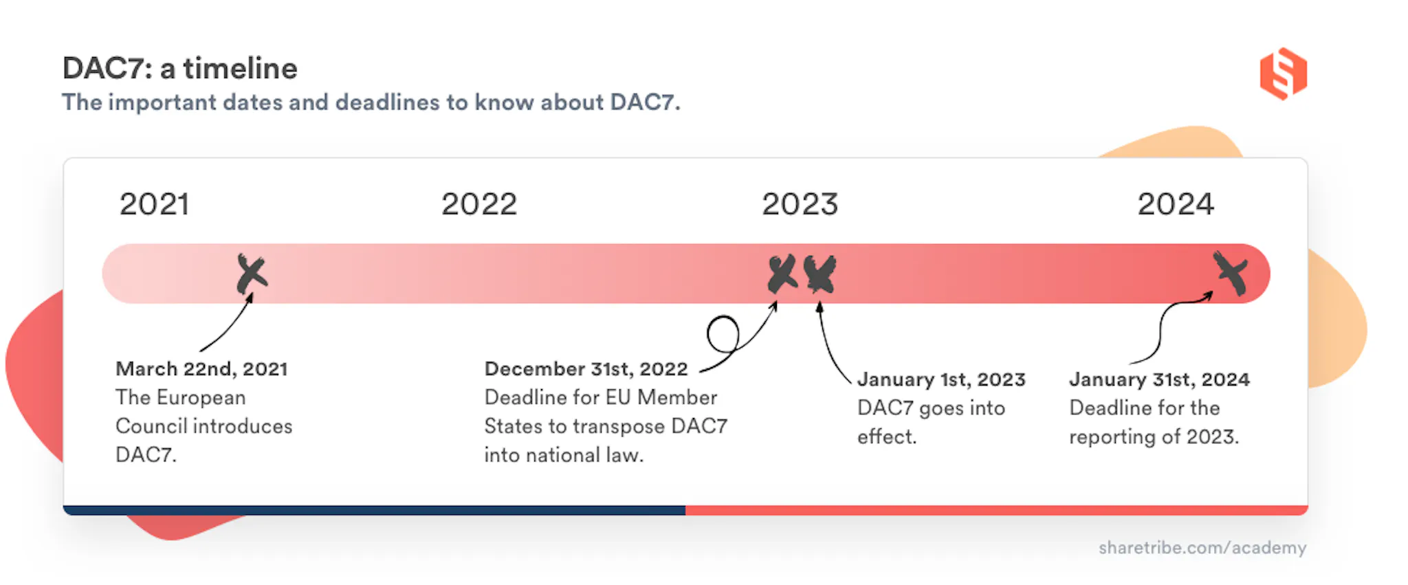 A DAC7 timeline: The important dates and deadlines to know about DAC7. 1. March 22nd, 2021: The European Council introduces DAC7. 2. December 31st, 2022  Deadline for EU Member States to transpose DAC7 into national law. 3. January 1st, 2023  DAC7 goes into effect. January 31st, 2024 Deadline for the reporting of 2023.