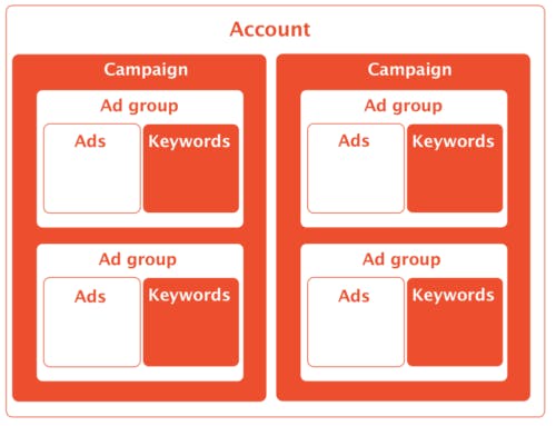 Hierarchical structure of an AdWords account