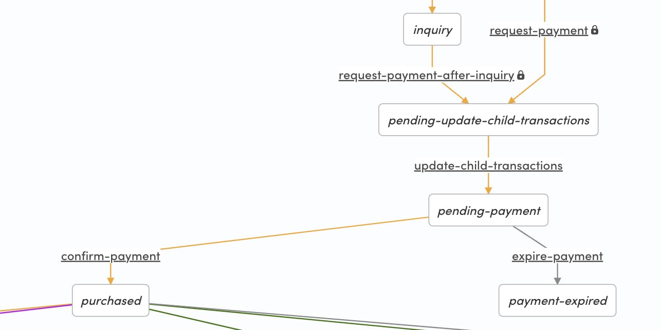 A partial image of a transaction process flow graph detailing transitions and states around payment handling, with an additional state and transition compared to the previous version