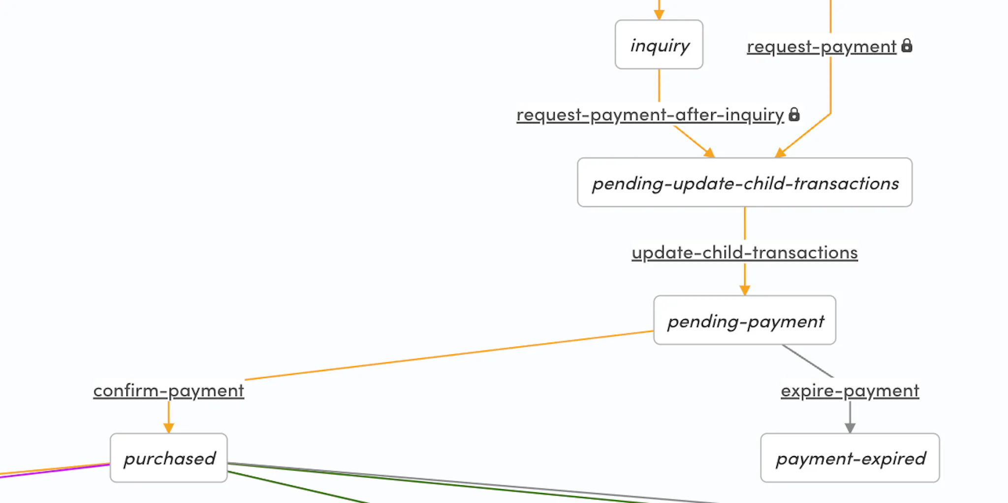 A partial image of a transaction process flow graph detailing transitions and states around payment handling, with an additional state and transition compared to the previous version