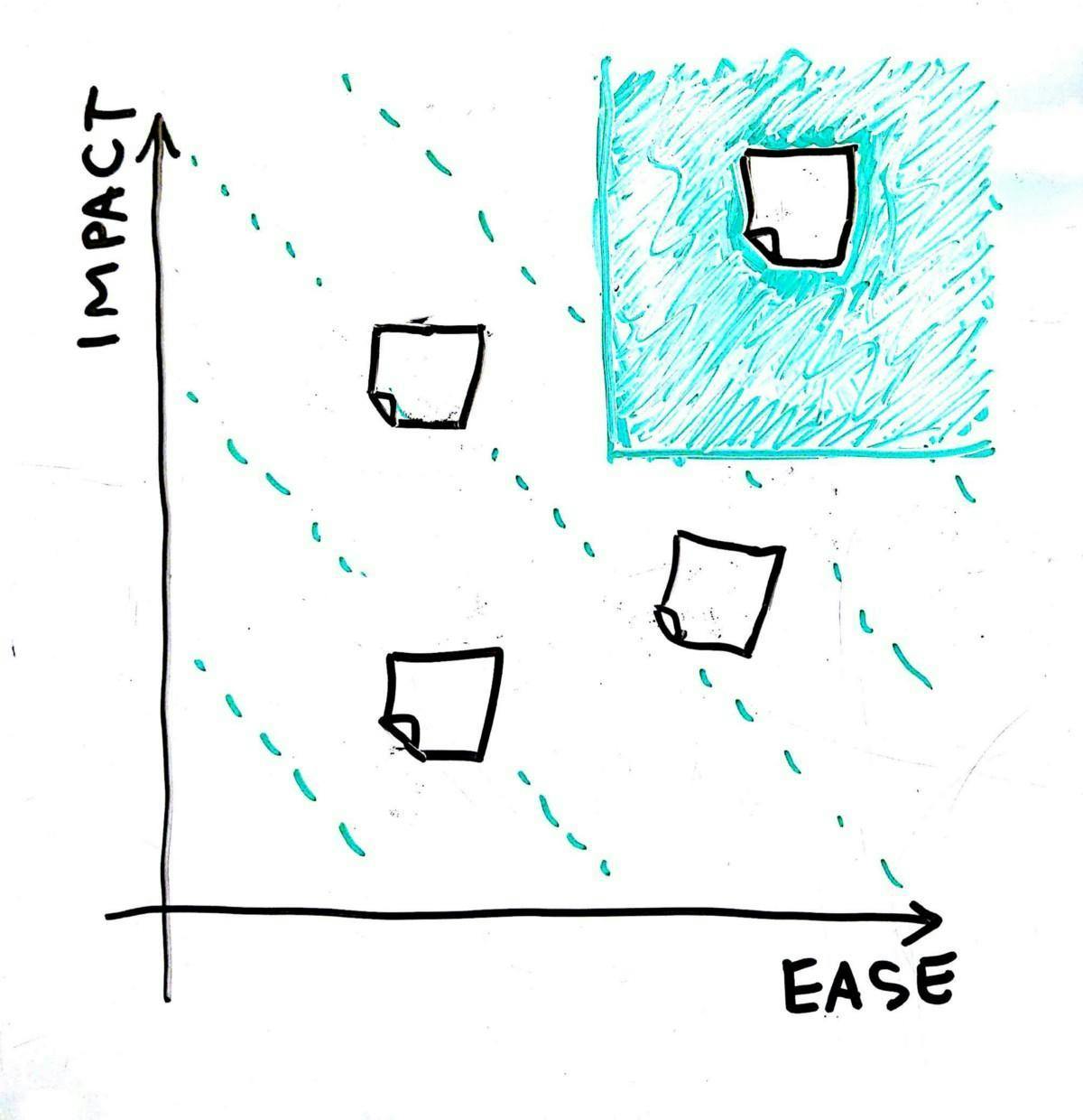 Platform Design ToolKit, Impact Ease