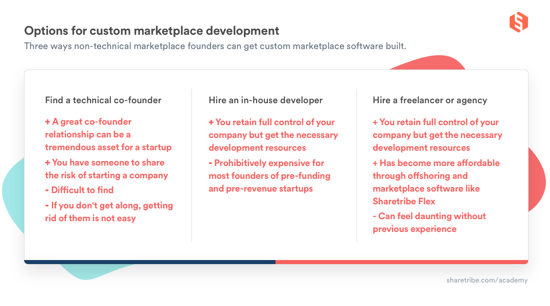 A table of the options for custom marketplace development with pros and cons listed. The table paraphrases what was told in the article above. One: Find a technical co-founder. Pros: A great co-founder relationship can be a tremendous asset for a startup. You have someone to share the risk of starting a company. Cons: Difficult to find. If you don't get along, getting rid of them is not easy. Two: Hire an in-house developer. Pros: You retain full control of your company but get the necessary development resources. Cons: Prohibitively expensive for most founders of pre-funding and pre-revenue startups. Three: Hire a freelancer or agency. Pros: You retain full control of your company but get the necessary development resources. Has become more affordable through offshoring and marketplace software like Sharetribe Flex. Cons: Can feel daunting without previous experience.