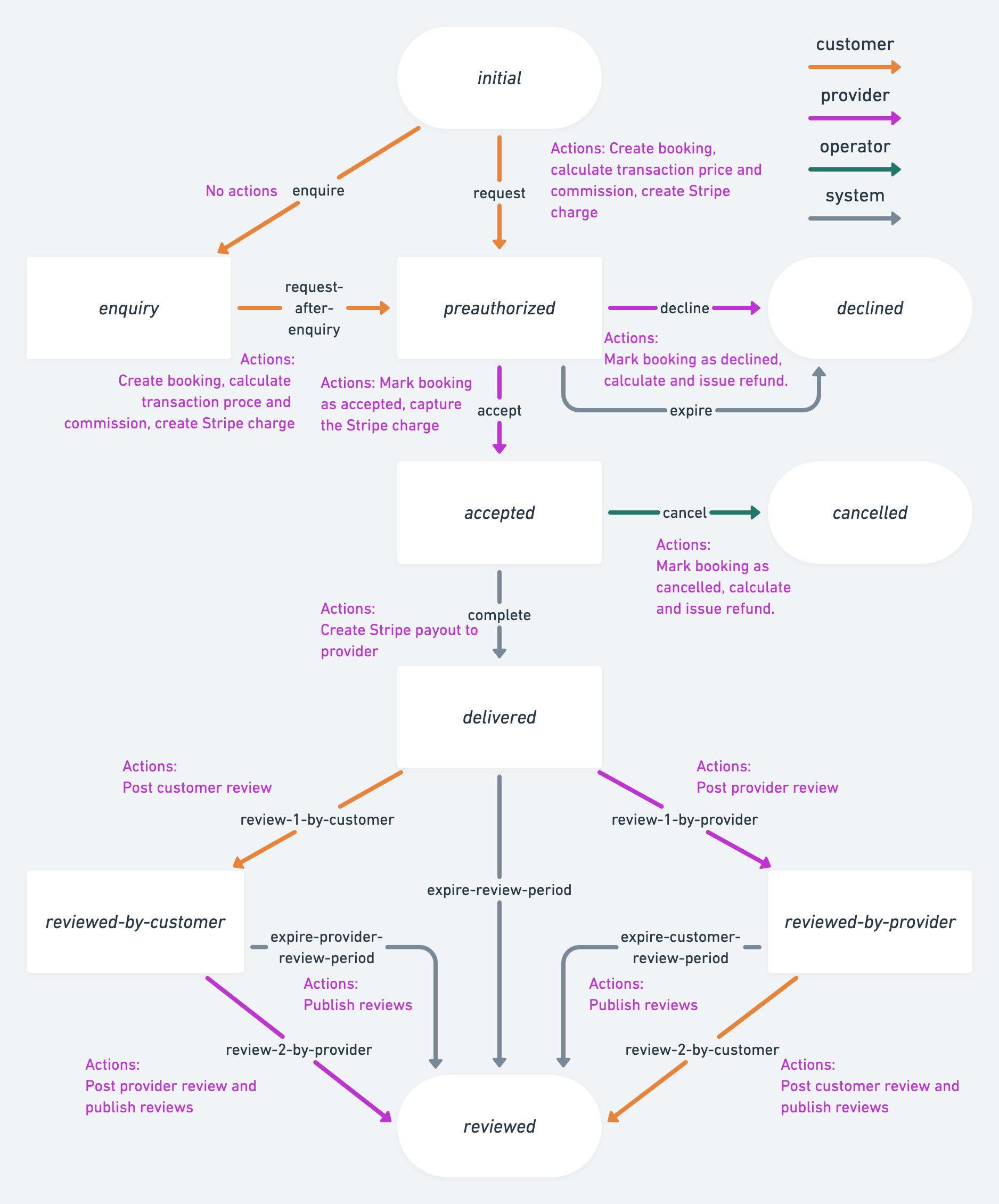 PHP Marketplace: The Developer’s Guide – Sharetribe