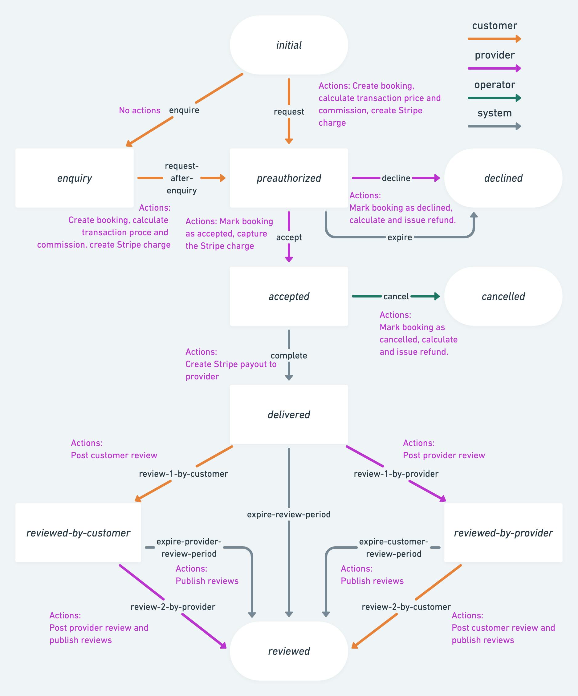 Flowchart portraying a default marketplace booking process in Sharetribe.