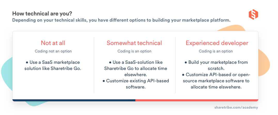 A table presenting the different marketplace software solutions based on your technical skills.
