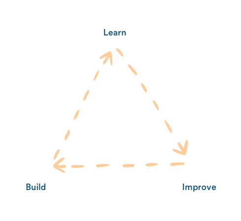 Triangle composed of dashed lines with arrows and the words "learn", "build", and "improve" in each corner, illustrating how developing a marketplace in an iterative approach.