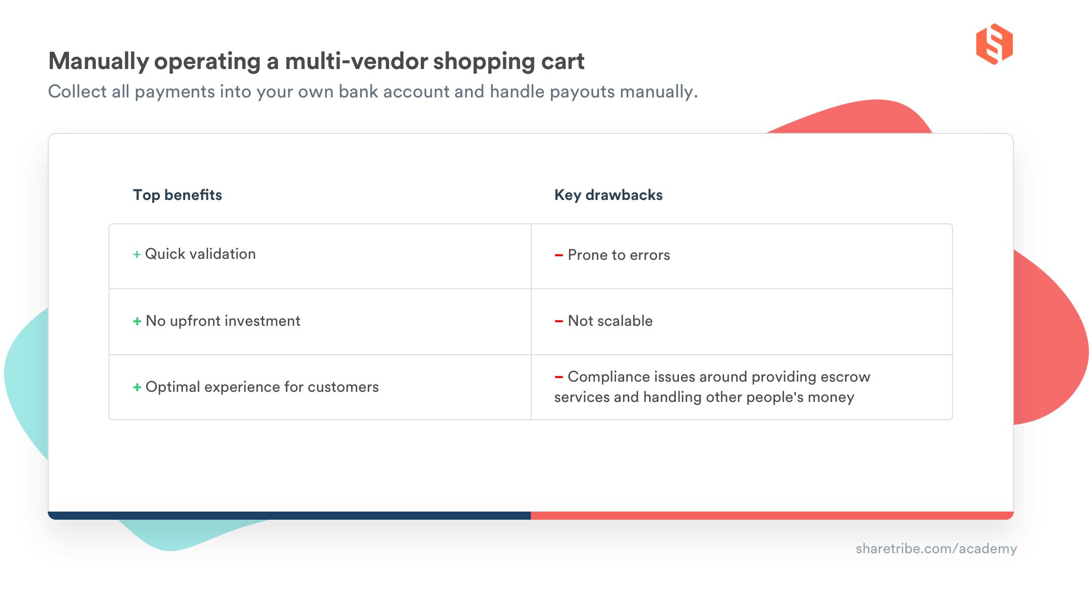 A table with the top benefits and key drawbacks of manually operating a multi-vendor shopping cart. Top benefits: quick validation, no upfront investment, optimal experience for customers. Key drawbacks: prone to errors, not scalable, compliance issues around providing escrow services and handling other people's money.