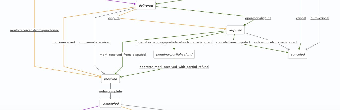 A partial image of a transaction process flow graph detailing transitions and states around dispute handling