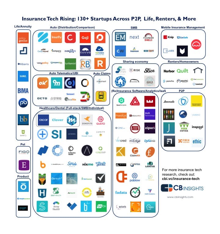 A map of the insurance tech on the rise.