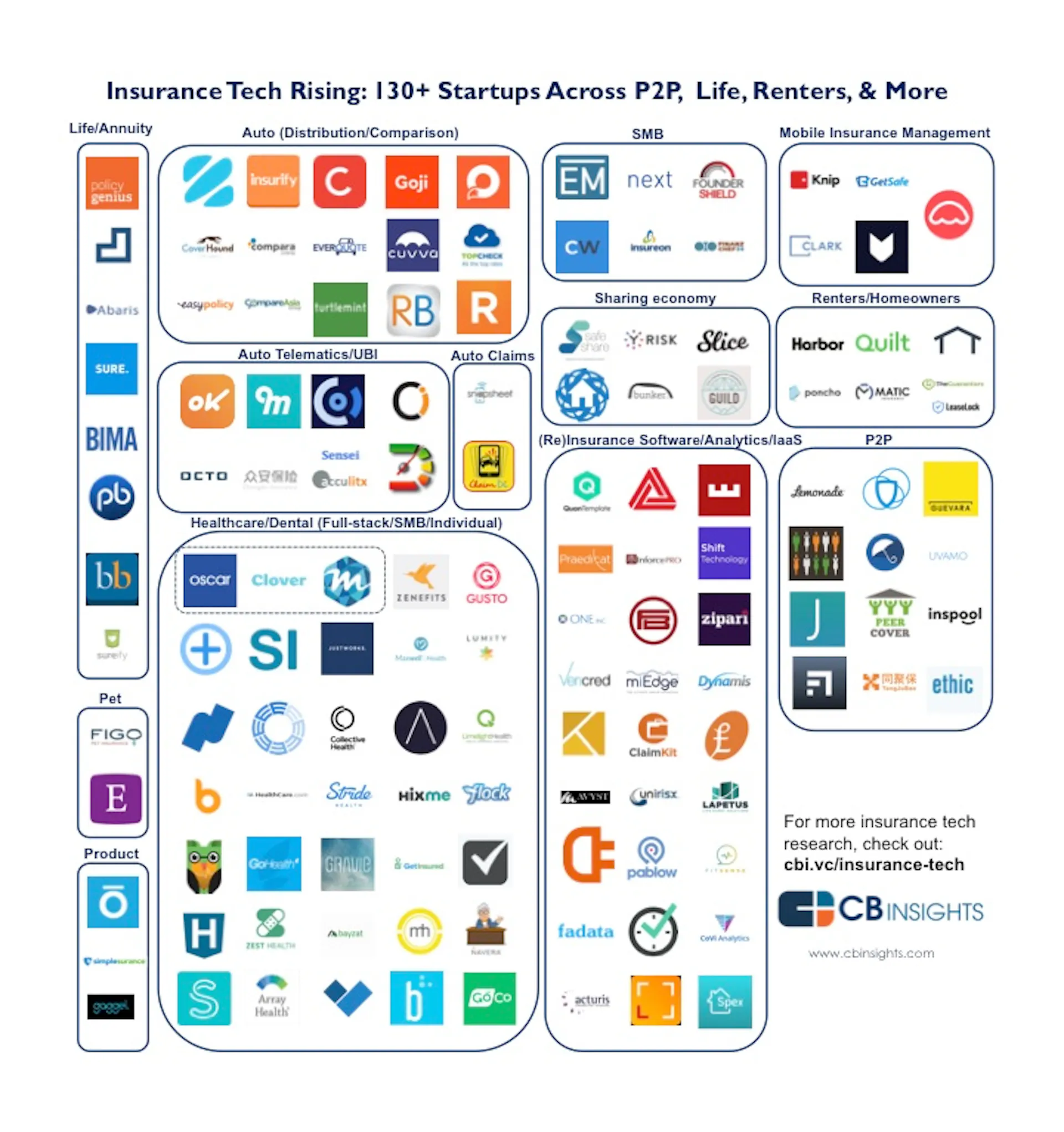 A map of the insurance tech on the rise.