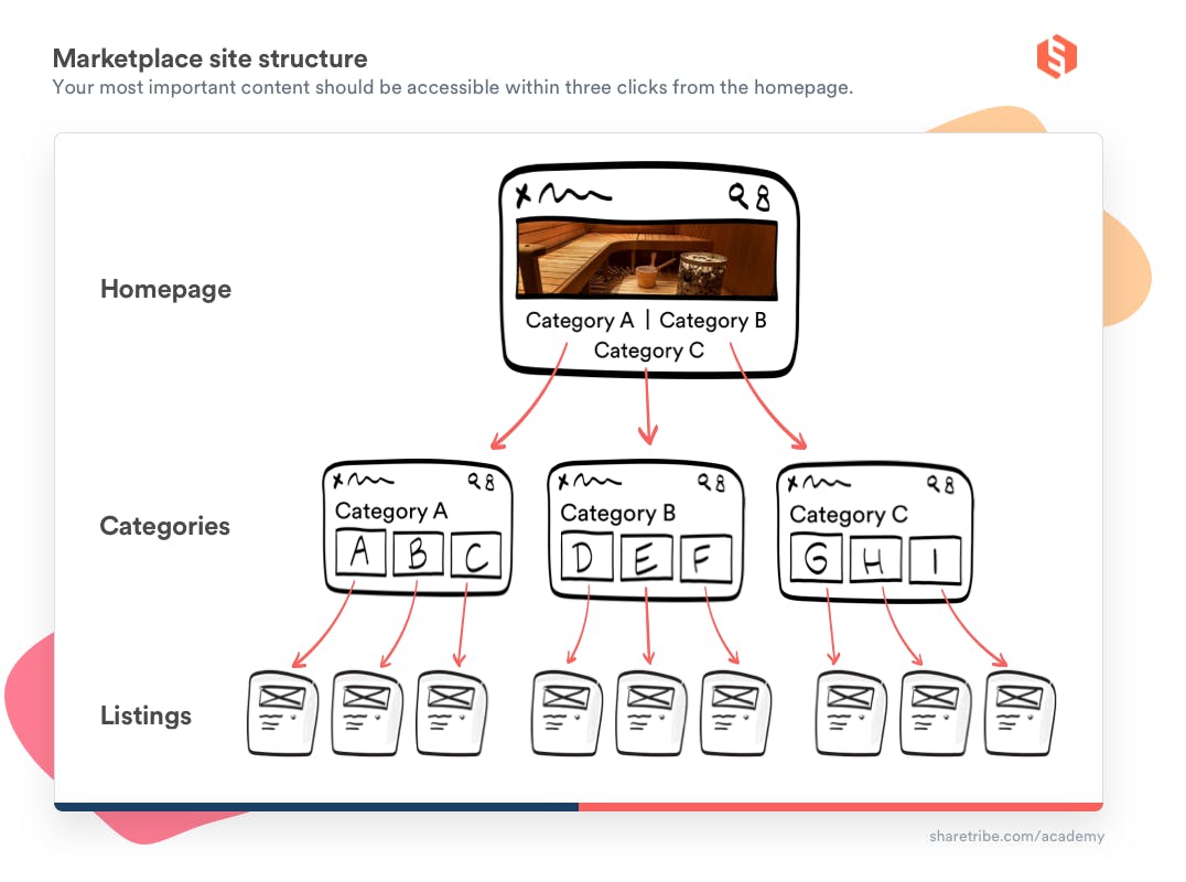 Illustration of hierarchical marketplace site structure with homepage, categories, and listings.