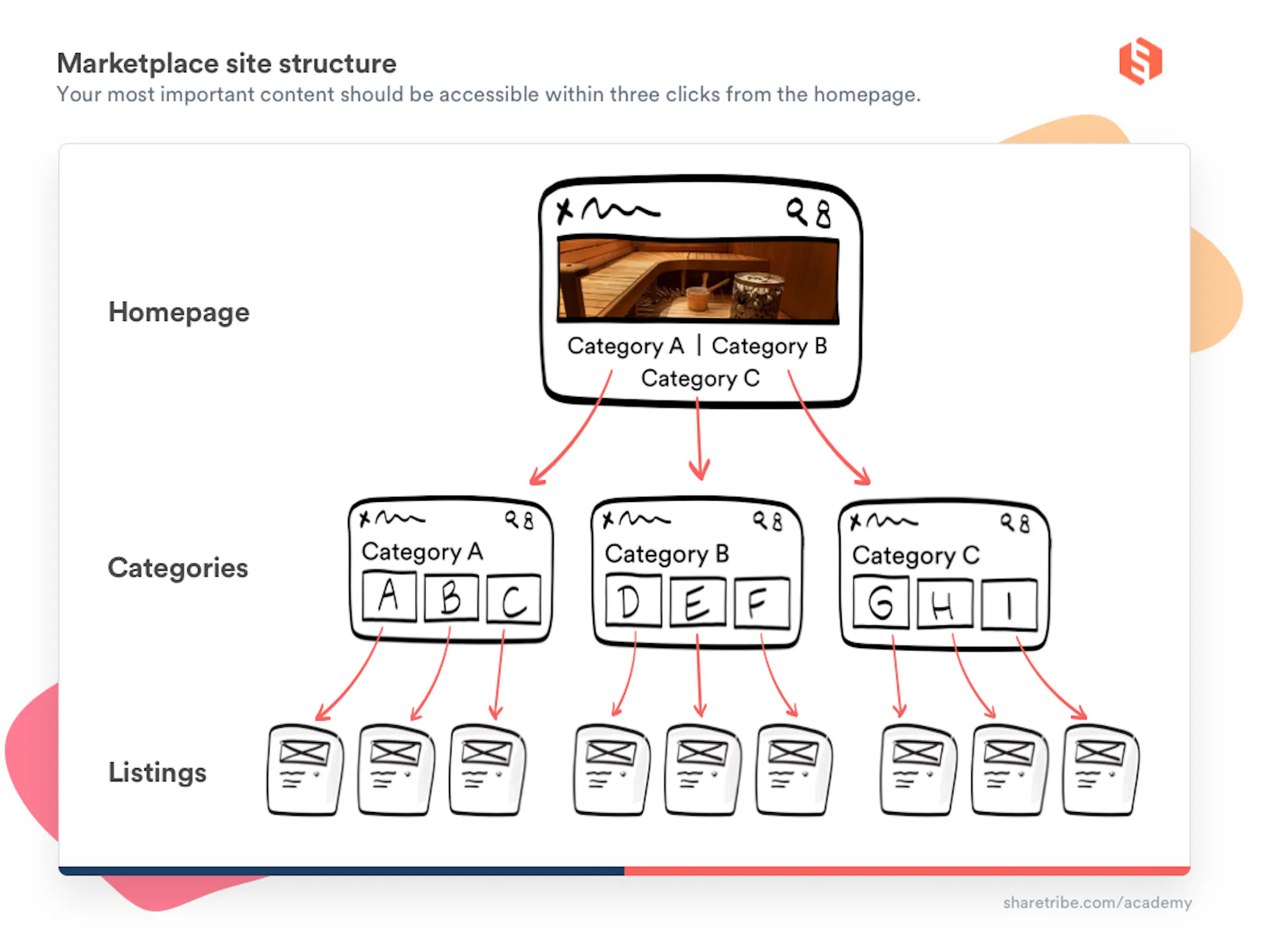 Illustration of hierarchical marketplace site structure with homepage, categories, and listings.