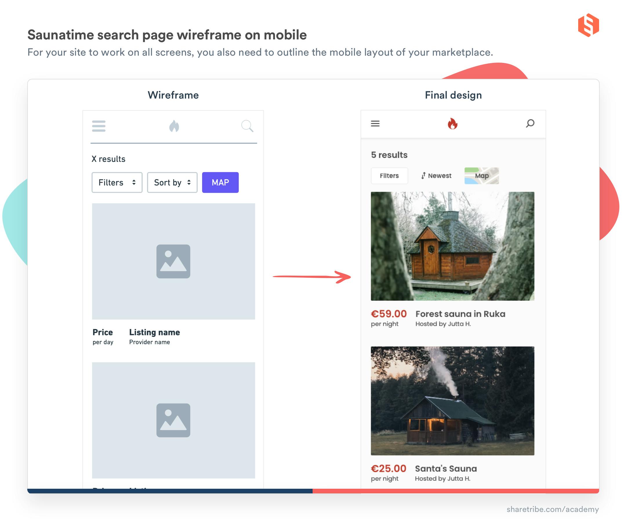 An image exemplifying wireframes. A simple wireframe of the Saunatime search results page on mobile next to the final design. The final design shows two listing cards on a mobile phone.