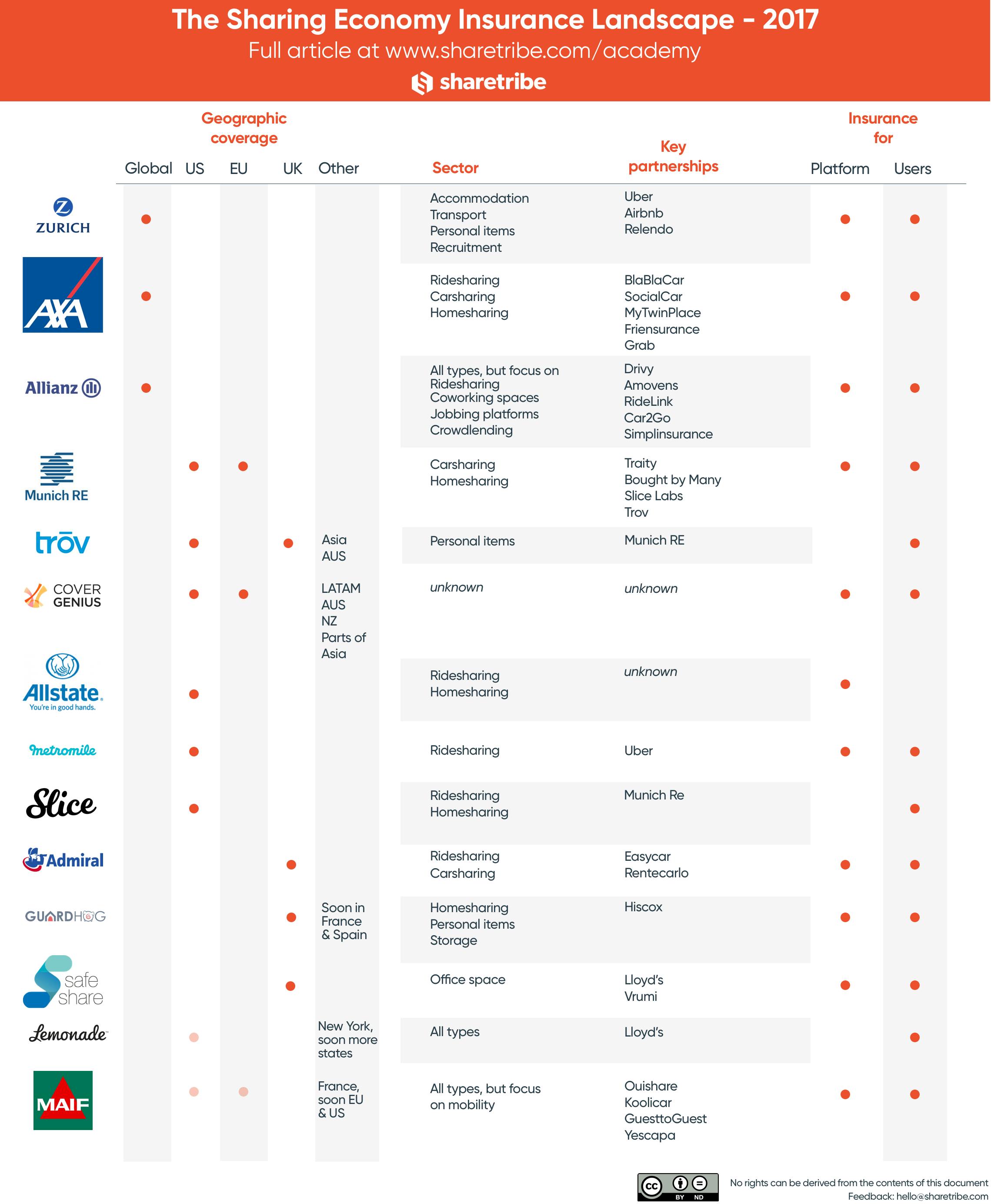 The Sharing Economy Insurance Landscape - Insurance for online marketplaces & peer-to-peer marketplaces