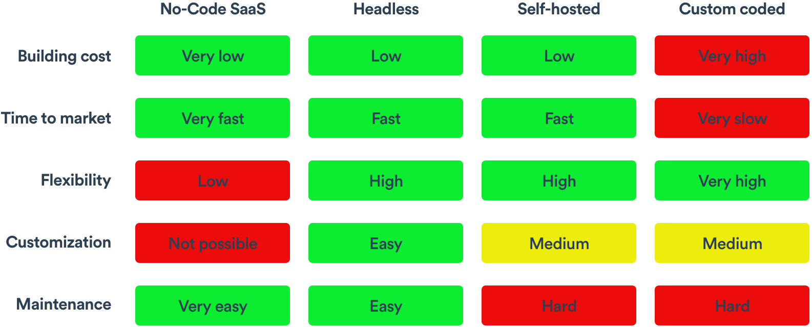 Grid with different ways to build a marketplace and their most important differences.