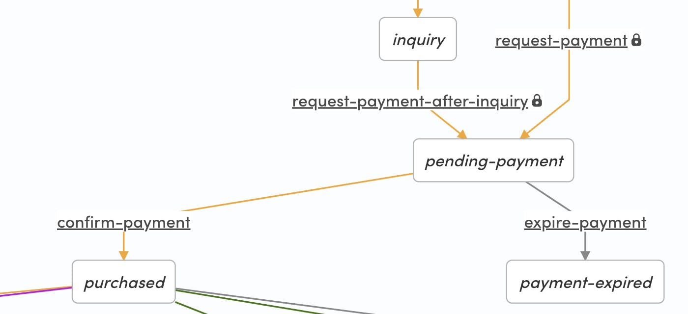A partial image of a transaction process flow graph detailing transitions and states around payment handling