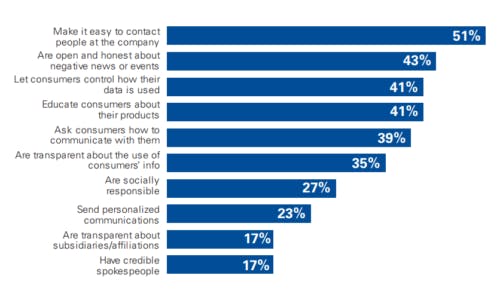 Graph from the KPMG 2017 Global Online Consumer Report