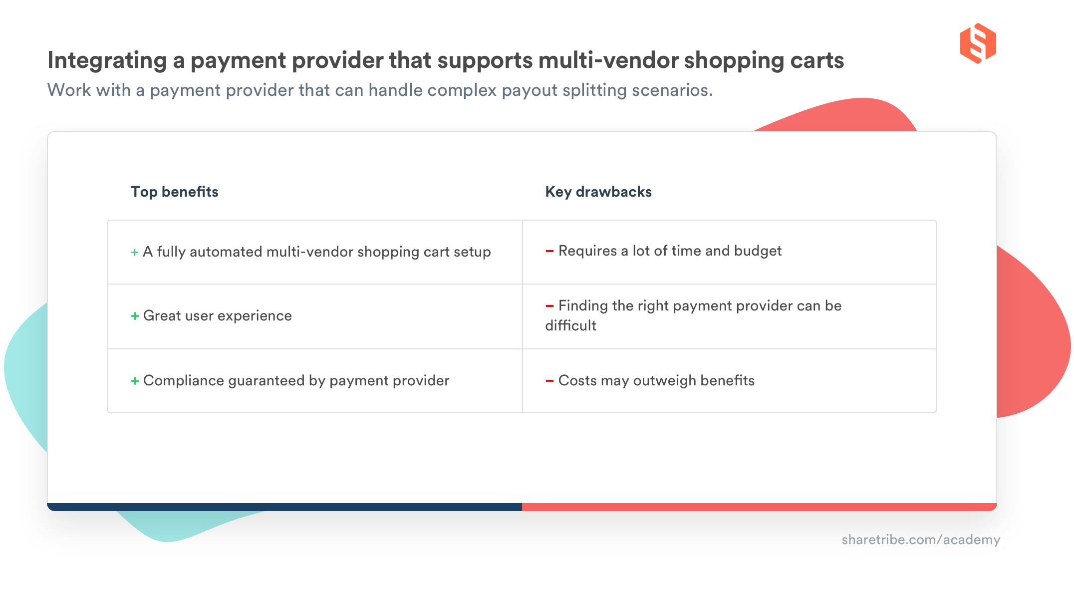A table with the top benefits and key drawbacks of integrating a payment provider that supports multi-vendor shopping carts. Top benefits: a fully automated multi-vendor shopping cart setup, great user experience, compliance guaranteed by payment provider. Key drawbacks: requires a lot of time and budget, finding the right payment provider can be difficult, costs may outweigh benefits