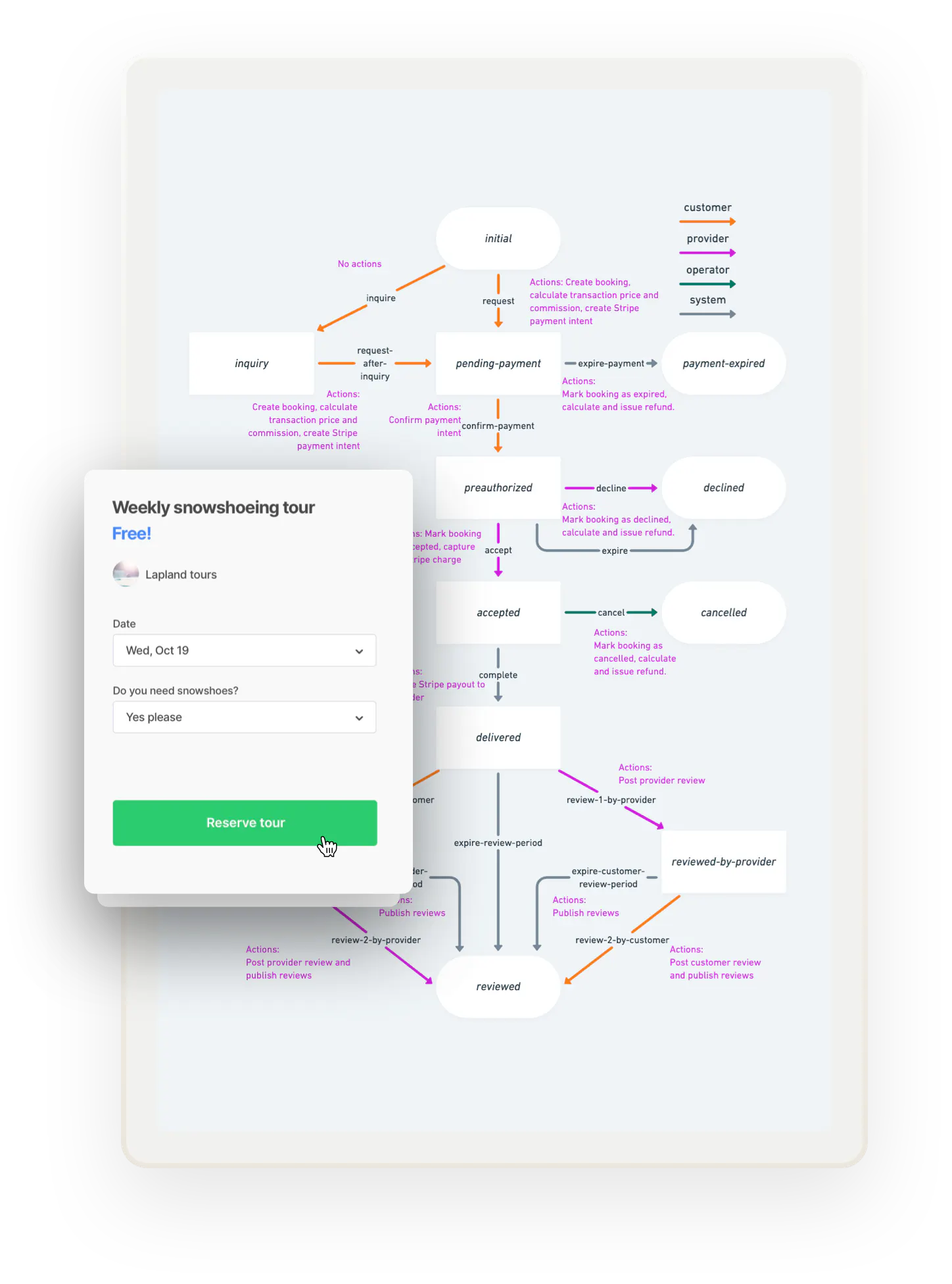 A transaction graph. Overlaid on top is a booking form for a weekly snowshoeing tour.