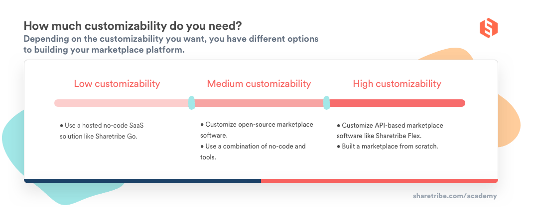 A table illustrating customizability needs and the best marketplace software options based on them.