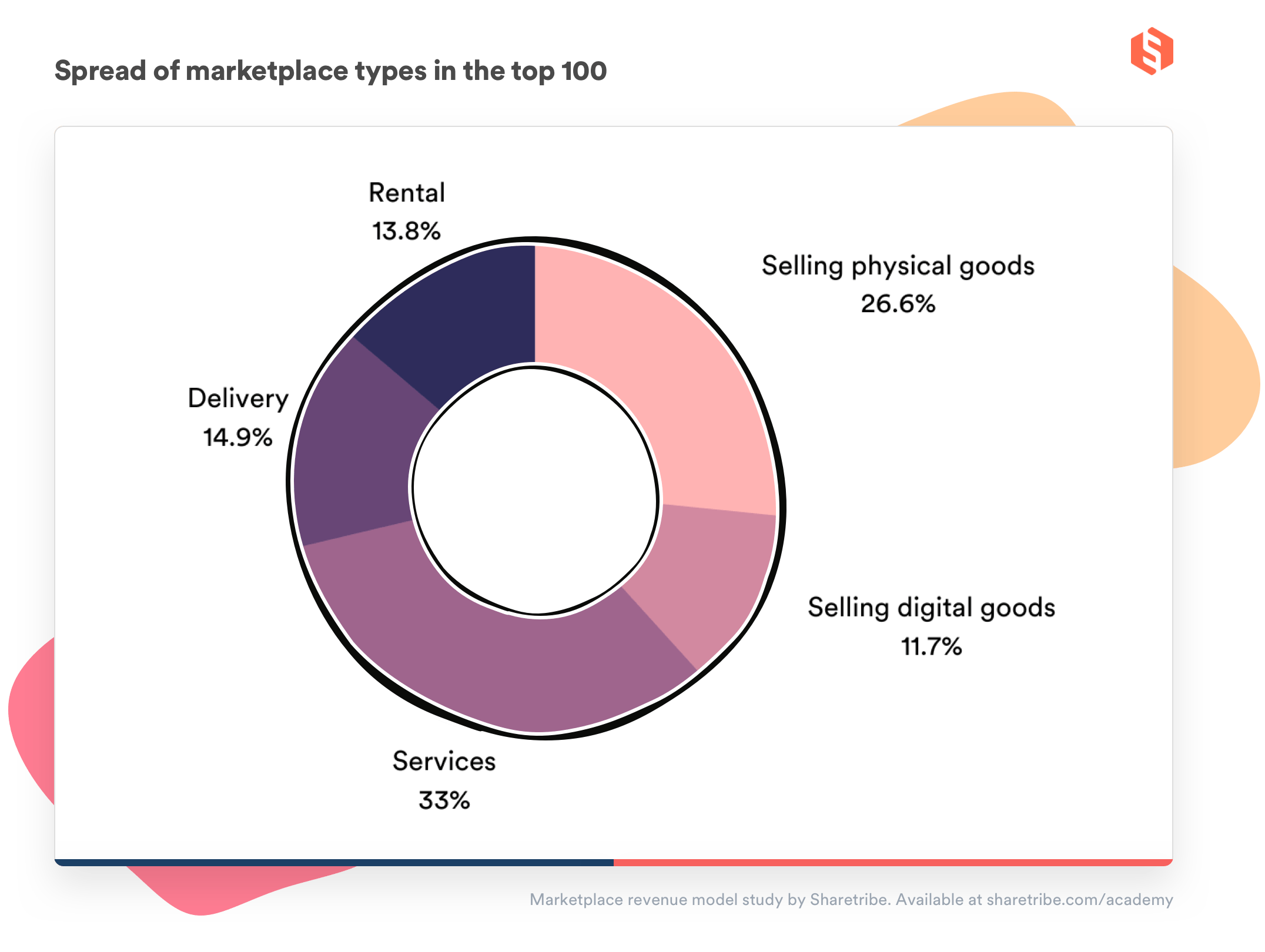A donut chart of the percentages of different marketplace types in the top 100