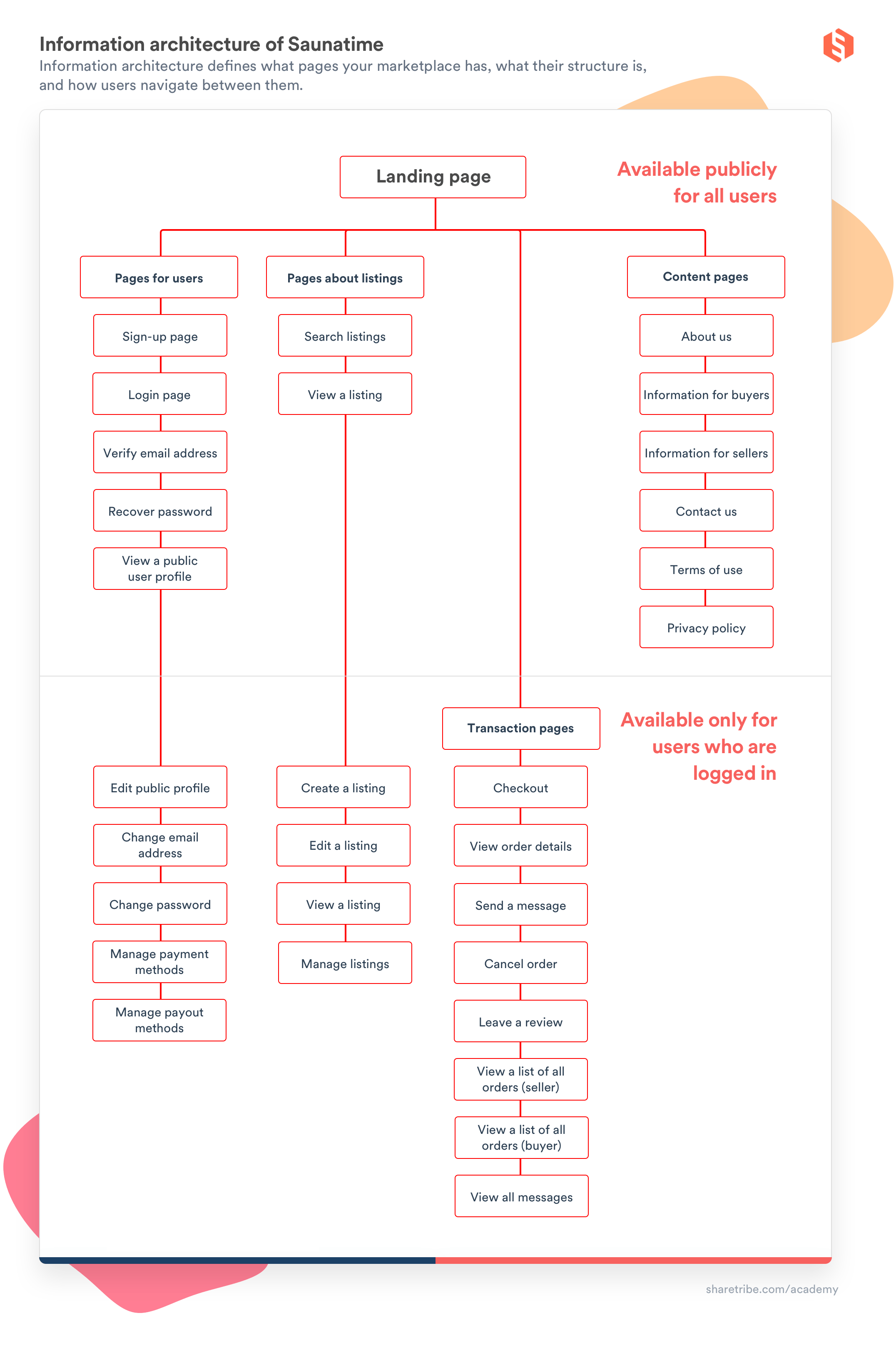 A table describing the information architecture of Saunatime. The first half is pages available publicly for all users. In addition to the landing page, these include pages for users: sign-up page, log-in page, page to verify email address, page to recover password, public profiles of users. Pages about listings include search listings and view one listing. Finally, there are the public content pages: About us, How it works for guests and hosts, contact us, terms of use, privacy policy. On the lower half of the table are pages available only for users who are logged in. For users, there's edit my public profile, change email address, change passwordand manage payment and payout methods. Listing-pages include list your sauna, edit a listing, view a listing, manage my own listings. Transaction pages include checkout, ciew order details, send a message, cancel an order, view a list of all my orders, view all messages, and leave a review.