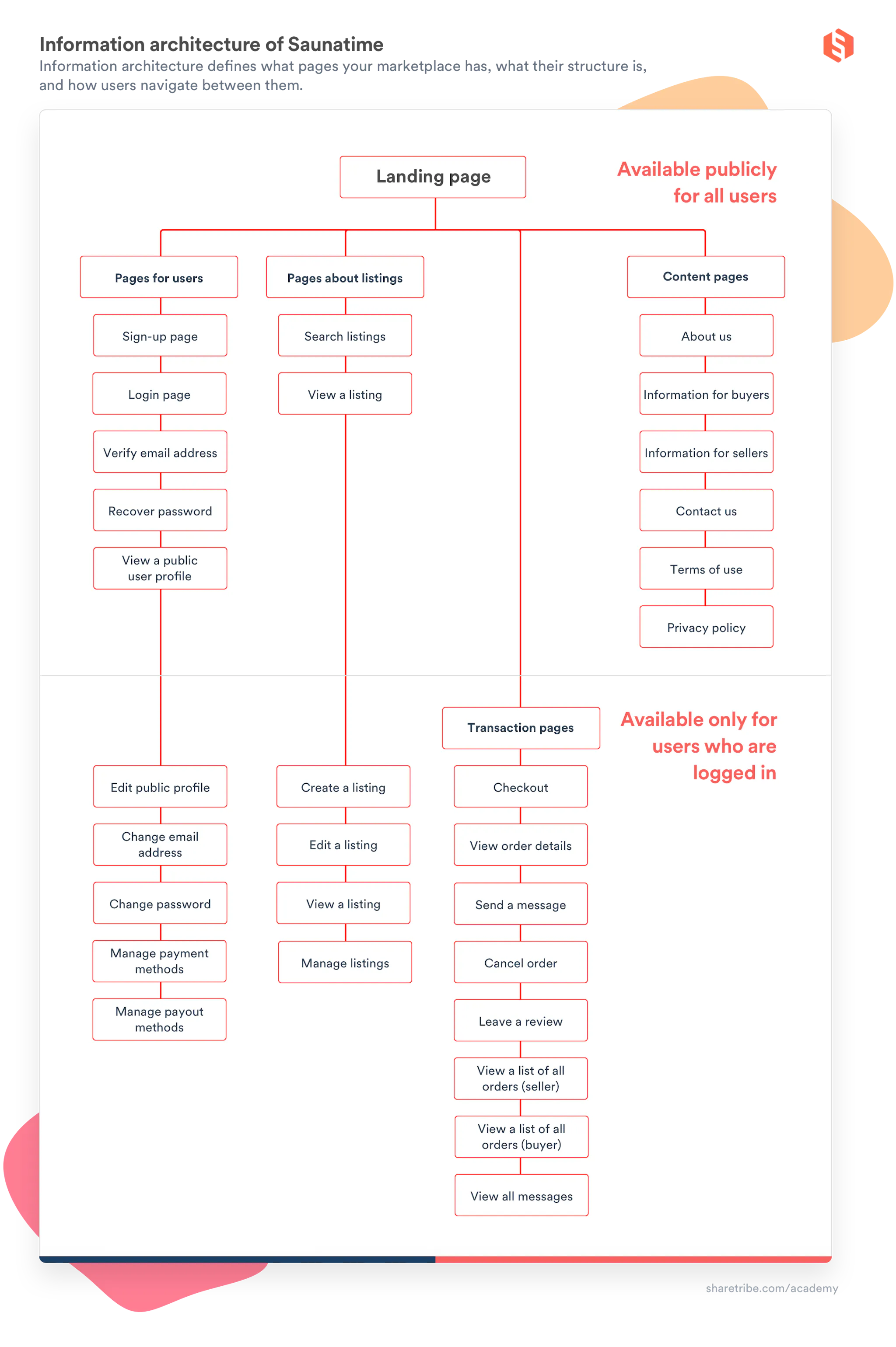 A table describing the information architecture of Saunatime. The first half is pages available publicly for all users. In addition to the landing page, these include pages for users: sign-up page, log-in page, page to verify email address, page to recover password, public profiles of users. Pages about listings include search listings and view one listing. Finally, there are the public content pages: About us, How it works for guests and hosts, contact us, terms of use, privacy policy. On the lower half of the table are pages available only for users who are logged in. For users, there's edit my public profile, change email address, change passwordand manage payment and payout methods. Listing-pages include list your sauna, edit a listing, view a listing, manage my own listings. Transaction pages include checkout, ciew order details, send a message, cancel an order, view a list of all my orders, view all messages, and leave a review.