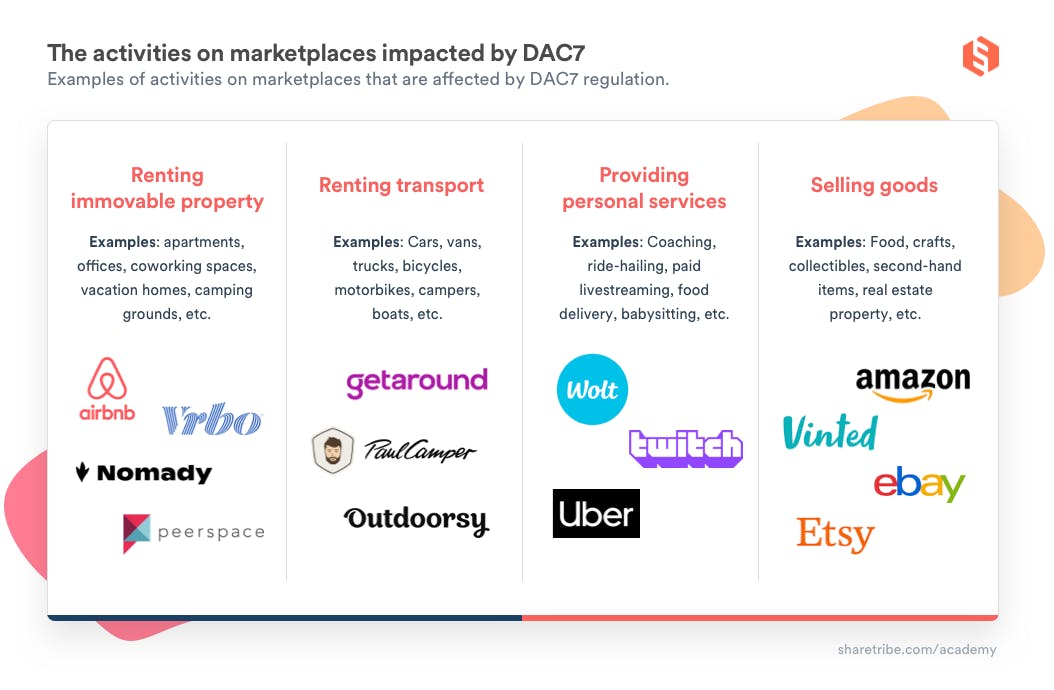 A table about the activities on marketplaces impacted by DAC7. The image is divided into four columns. The first column says: Renting immovable property – Examples: apartments, offices, coworking spaces, vacation homes, camping grounds, etc. These are followed by logos of example marketplaces: Airbnb, Vrbo, Nomady, Peerspace. The second column says: Renting transport – Examples: Cars, vans, trucks, bicycles, motorbikes, campers, boats, etc. Example marketplaces: Getaround, PaulCamper, Outdoorsy. The third column says: Providing personal services – Examples: Coaching, ride-hailing, paid livestreaming, food delivery, babysitting, etc. Example marketplaces: Wolt, Twitch, Uber. The last column says: Selling goods – Examples: Food, crafts,  collectibles, second-hand items, real estate property, etc. Example marketplaces: Amazon, Vinted, eBay, Etsy.