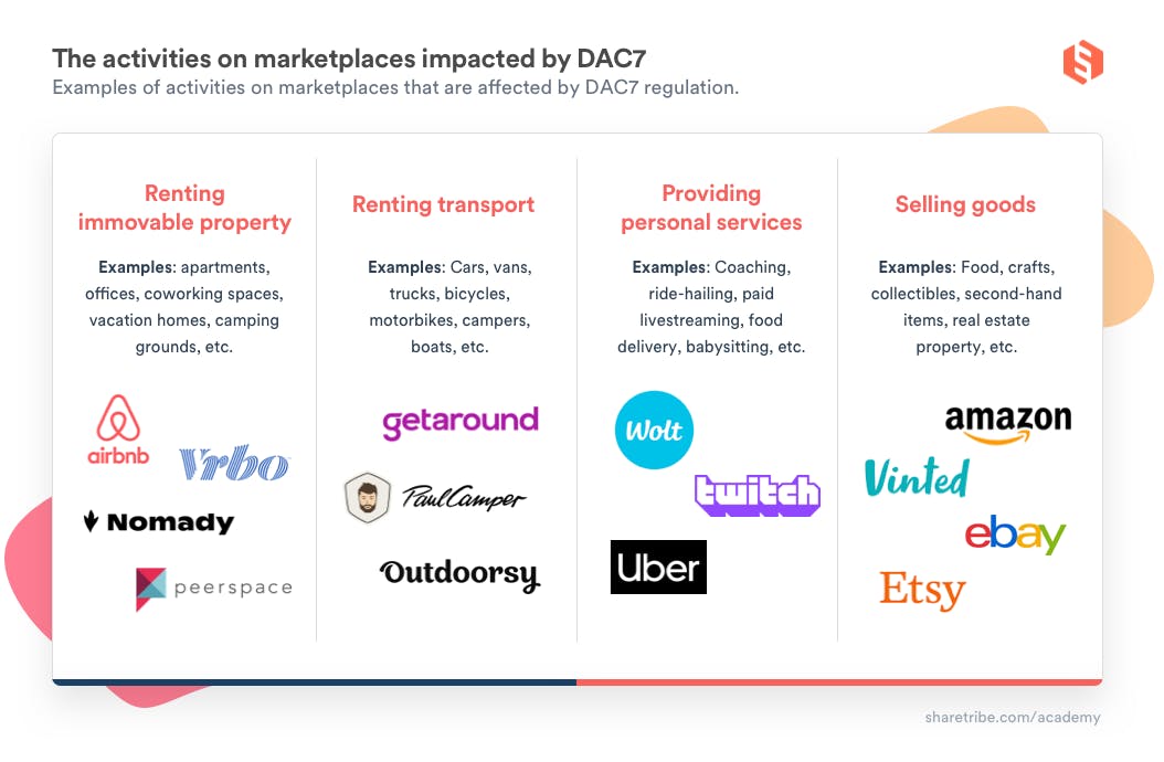 A table about the activities on marketplaces impacted by DAC7. The image is divided into four columns. The first column says: Renting immovable property – Examples: apartments, offices, coworking spaces, vacation homes, camping grounds, etc. These are followed by logos of example marketplaces: Airbnb, Vrbo, Nomady, Peerspace. The second column says: Renting transport – Examples: Cars, vans, trucks, bicycles, motorbikes, campers, boats, etc. Example marketplaces: Getaround, PaulCamper, Outdoorsy. The third column says: Providing personal services – Examples: Coaching, ride-hailing, paid livestreaming, food delivery, babysitting, etc. Example marketplaces: Wolt, Twitch, Uber. The last column says: Selling goods – Examples: Food, crafts, collectibles, second-hand items, real estate property, etc. Example marketplaces: Amazon, Vinted, eBay, Etsy.