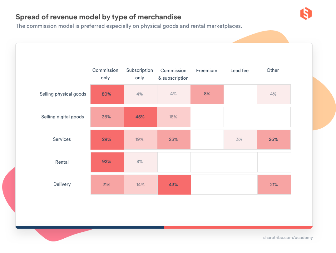 Table of the percentages of different revenue models used in different types of marketplaces in the top 100. Detailed in the text below.