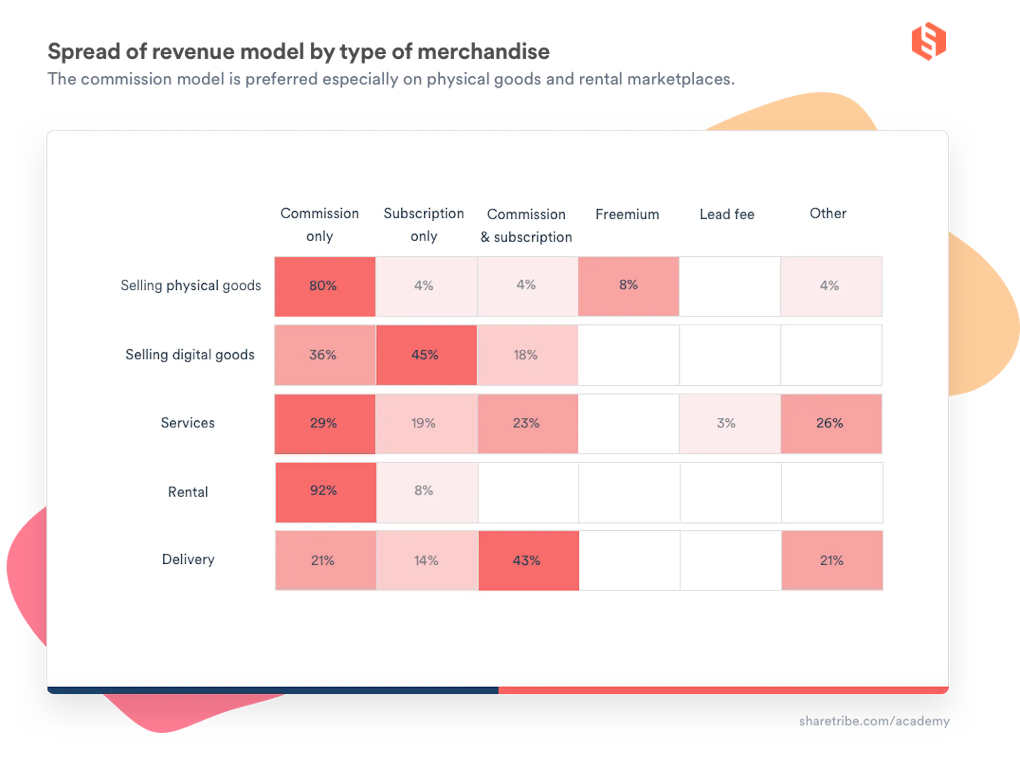 Table of the percentages of different revenue models used in different types of marketplaces in the top 100. Detailed in the text below.