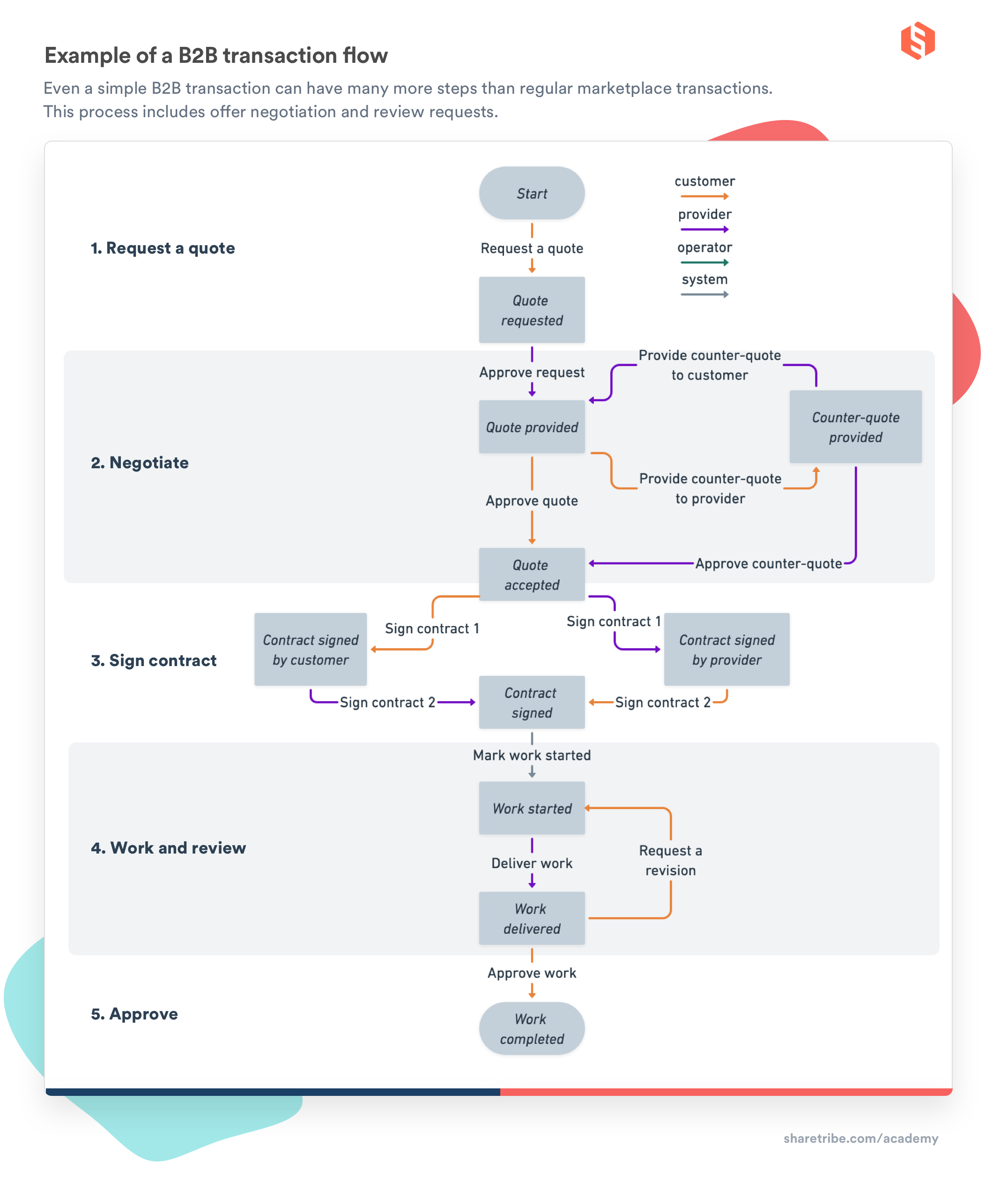 What Is A B2B Marketplace? [Definition + Strategy Guide]