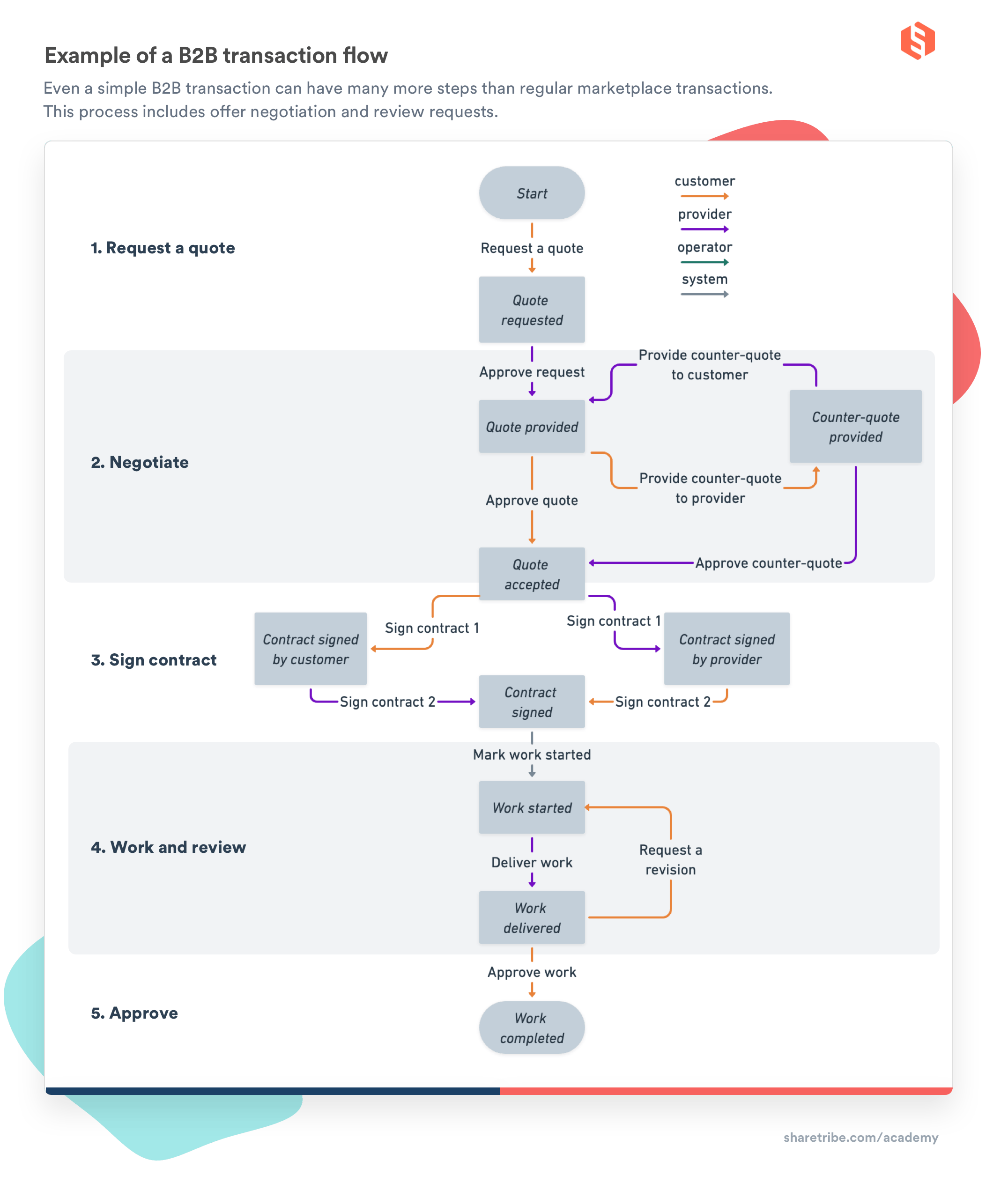 An example of a B2B transaction flow, exemplifying the complexity. There are five stages altogether: 1. Request a quote. 2. Negotiate. 3. Sign contract. 4. Work and review. 5. Approve. Negotiate, Sign contract, and Work and review have multiple steps. Negotiate and Work and review have the possibility for multiple rounds.