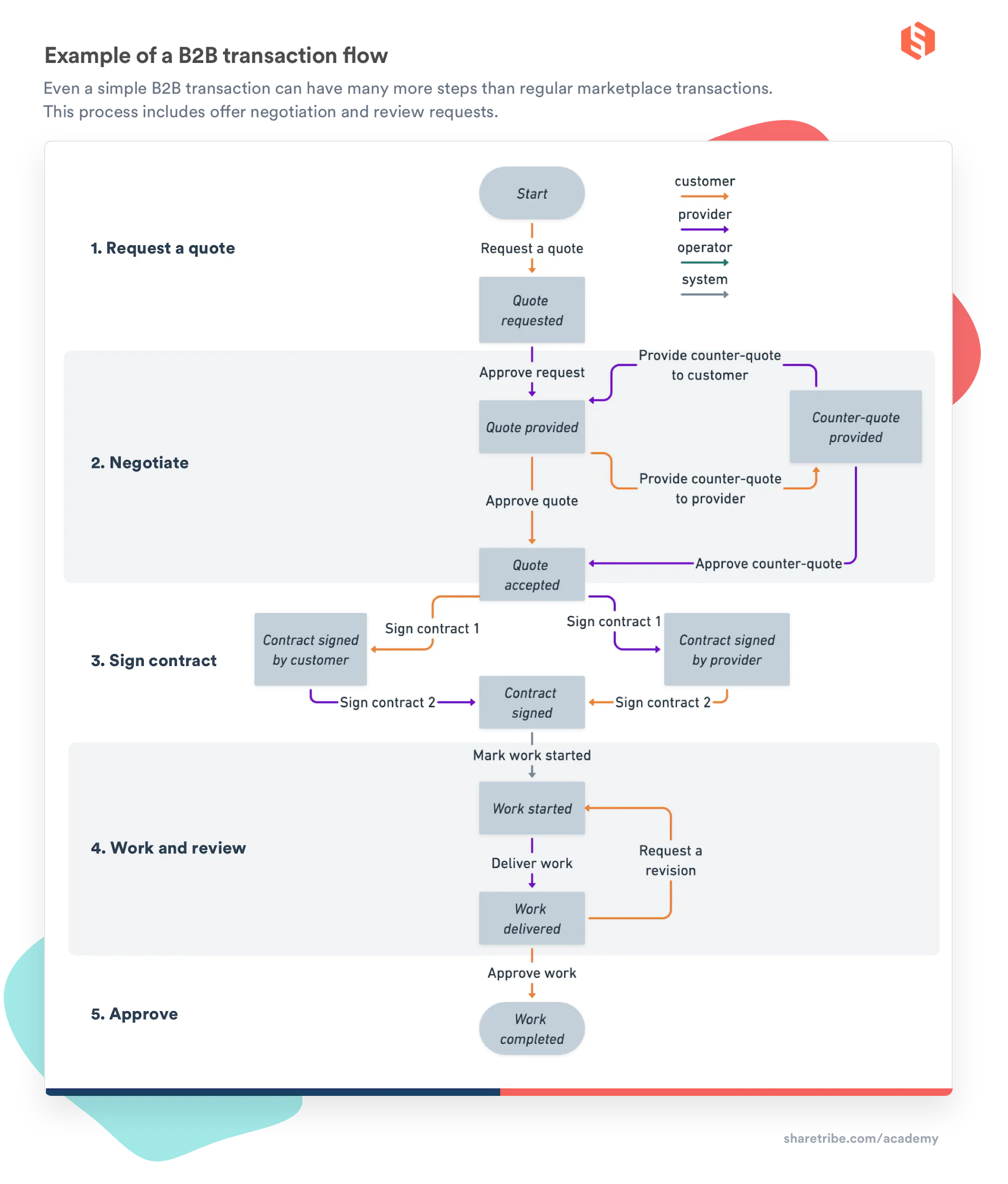 An example of a B2B transaction flow, exemplifying the complexity. There are five stages altogether: 1. Request a quote. 2. Negotiate. 3. Sign contract. 4. Work and review. 5. Approve. Negotiate, Sign contract, and Work and review have multiple steps. Negotiate and Work and review have the possibility for multiple rounds.