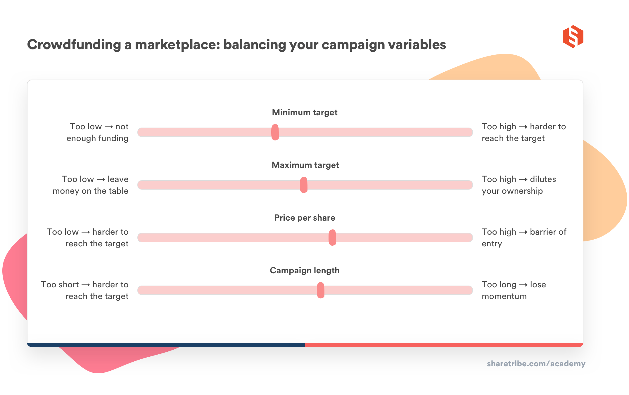 A graph illustrating how to balance the different variables of a crowdfunding a marketplaces: min. and max. targets, price per share and campaign length 