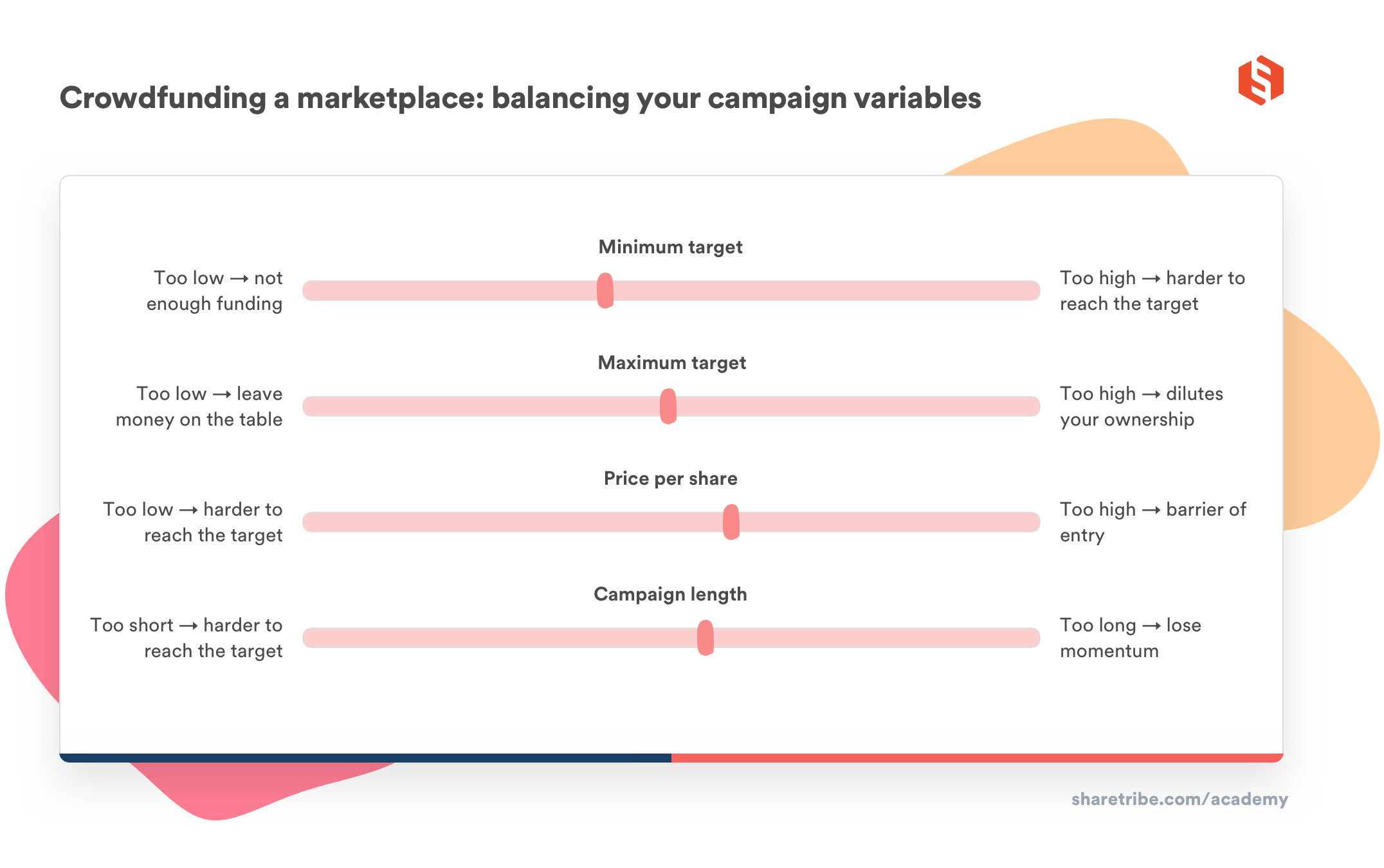A graph illustrating how to balance the different variables of a crowdfunding a marketplaces: min. and max. targets, price per share and campaign length