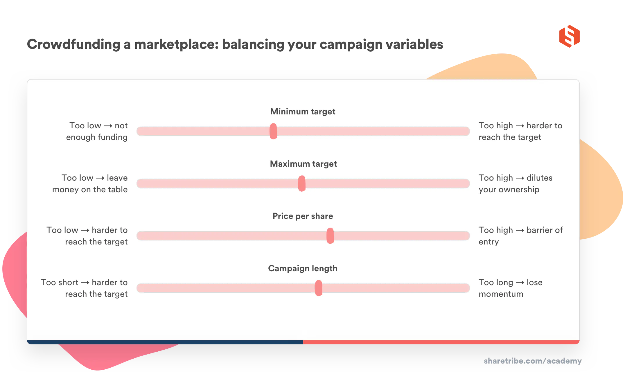 A graph illustrating how to balance the different variables of a crowdfunding a marketplaces: min. and max. targets, price per share and campaign length