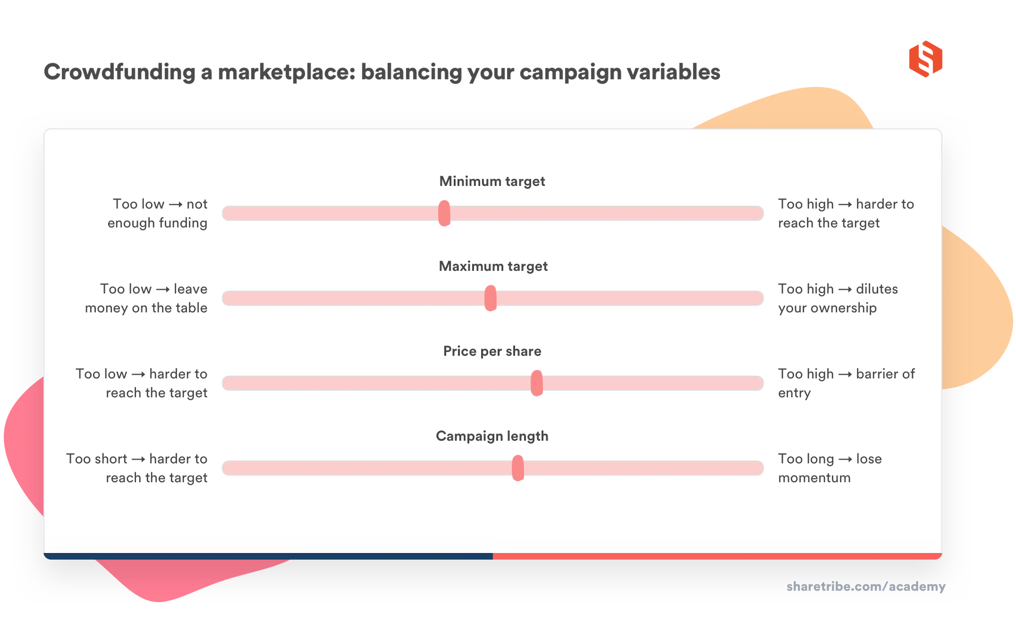 A graph illustrating how to balance the different variables of a crowdfunding a marketplaces: min. and max. targets, price per share and campaign length 