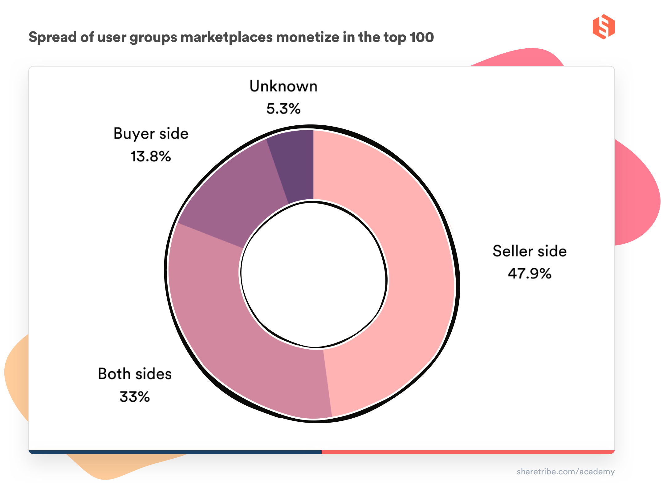 A donut chart with percentages on which side of the marketplace (buyers, sellers, or both) is monetized in the top 100 