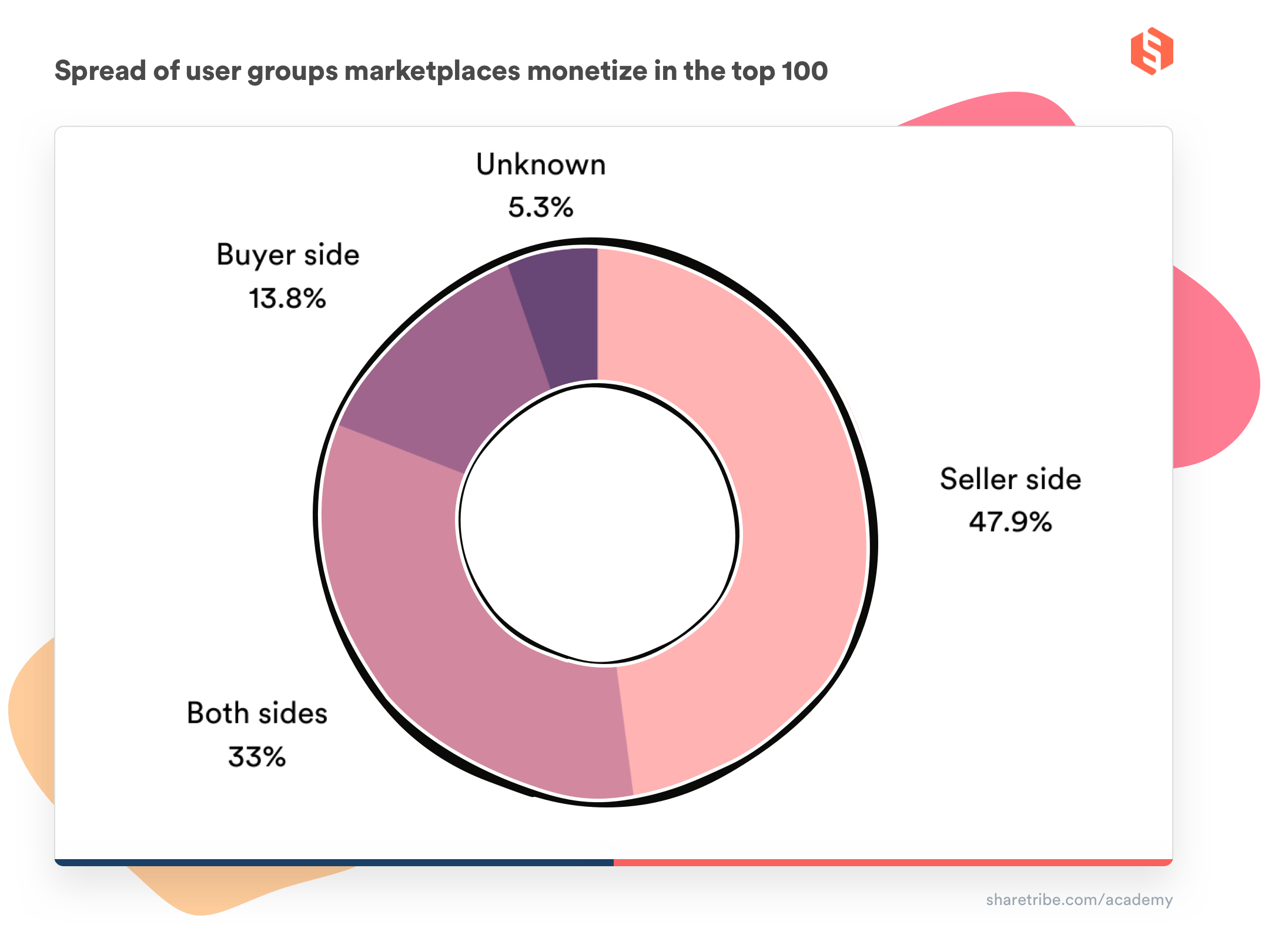 A donut chart with percentages on which side of the marketplace (buyers, sellers, or both) is monetized in the top 100