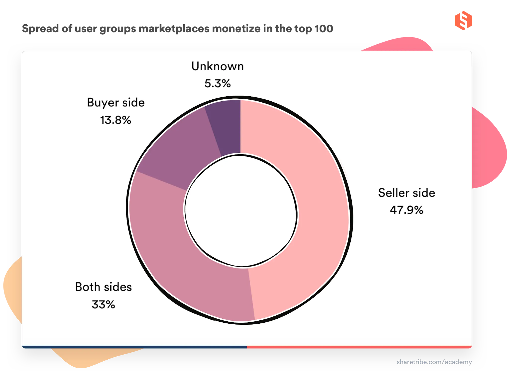 A donut chart with percentages on which side of the marketplace (buyers, sellers, or both) is monetized in the top 100