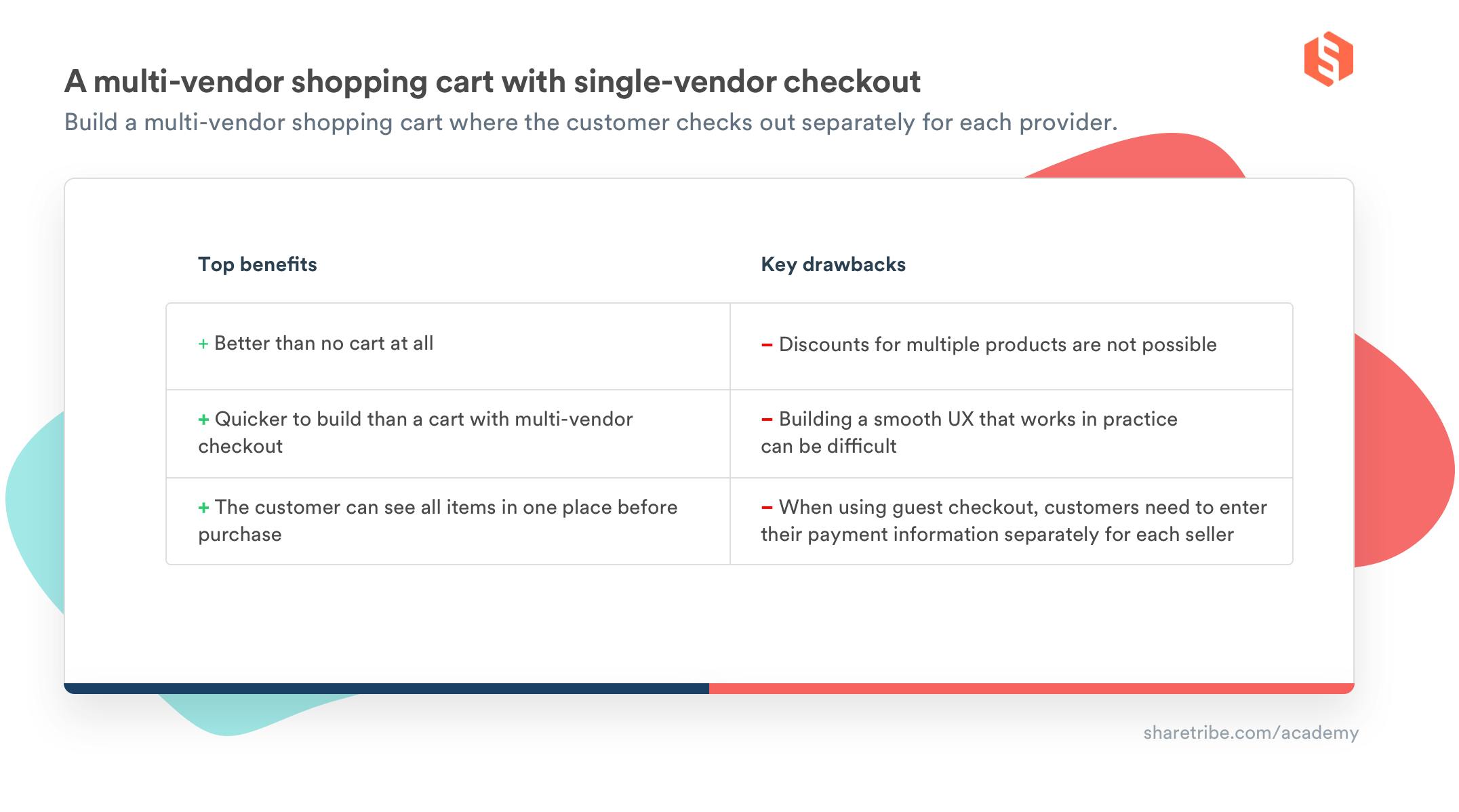 A table with the top benefits and key drawbacks of a multi-vendor shopping cart with single-vendor checkout. Top benefits: Better than no cart at all, quicker to build than a cart with multi-vendor checkout, the customer can see all items in one place before purchase. Key drawbacks: Discounts for multiple products are not possible. Building a smooth UX that works in practice can be difficult. When using guest checkout, customers need to enter their payment information separately for each seller
