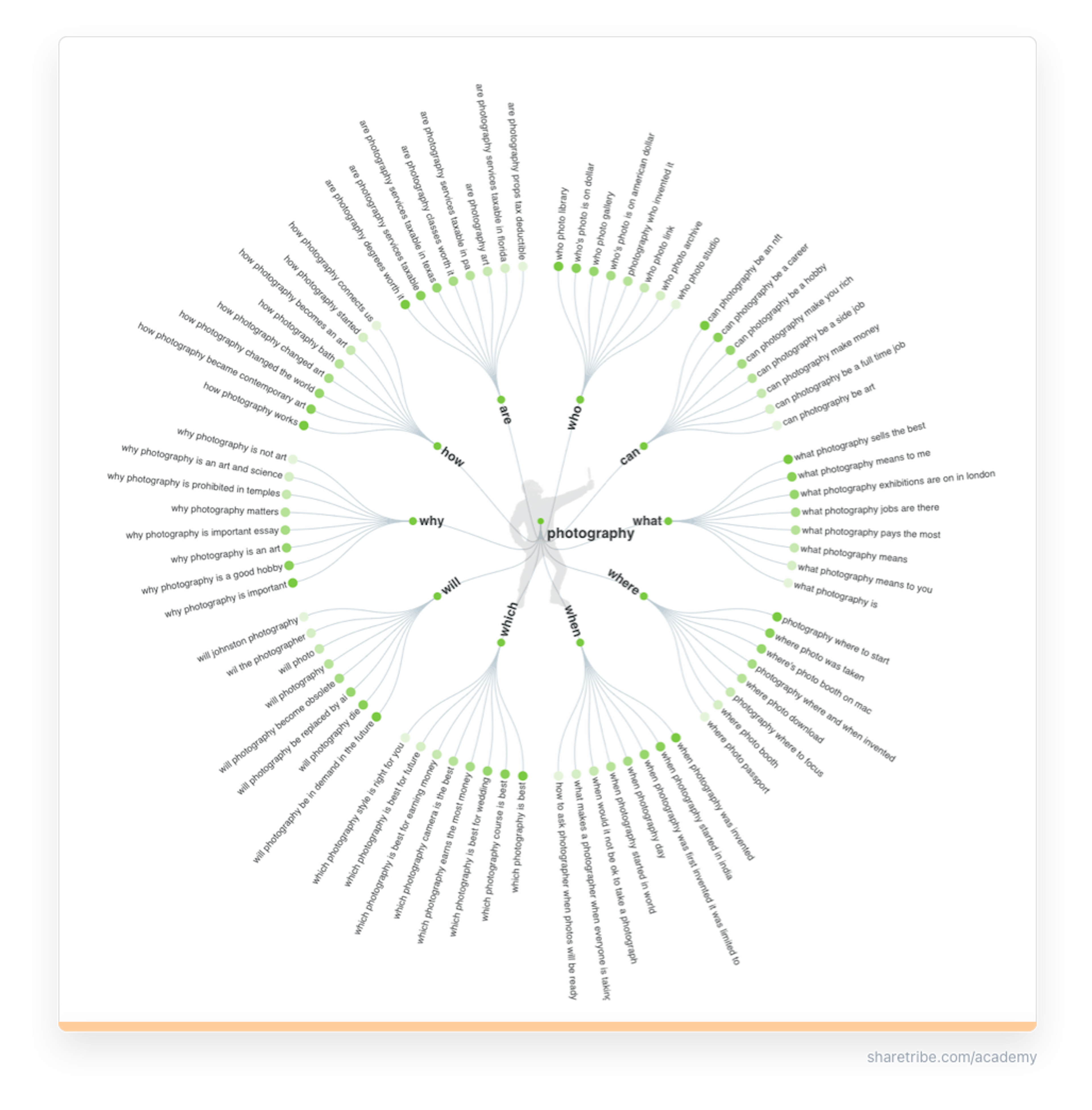 Screenshot of Answer the Public results for "photography"